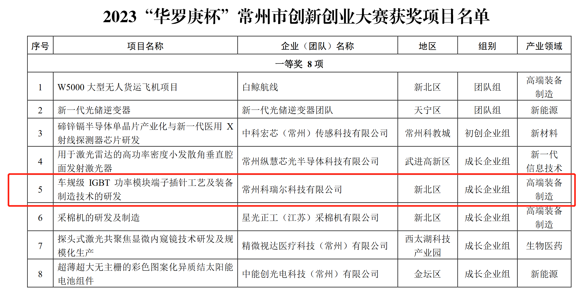 熱烈慶祝常州科瑞爾科技有限公司榮獲2023“華羅庚杯”常州市創(chuàng)新創(chuàng)業(yè)大賽一等獎(圖1)